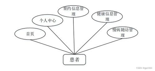 家庭醫(yī)生簽約服務(wù)管理系統(tǒng)的設(shè)計(jì)與實(shí)現(xiàn) Spring Boot架構(gòu)與業(yè)務(wù)邏輯應(yīng)用